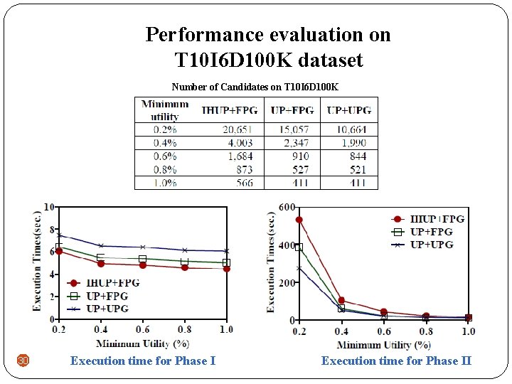 Performance evaluation on T 10 I 6 D 100 K dataset Number of Candidates