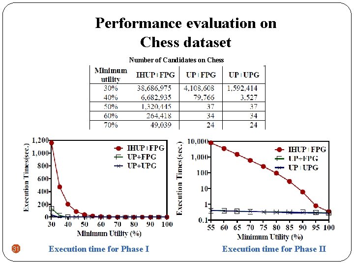 Performance evaluation on Chess dataset Number of Candidates on Chess 31 Execution time for