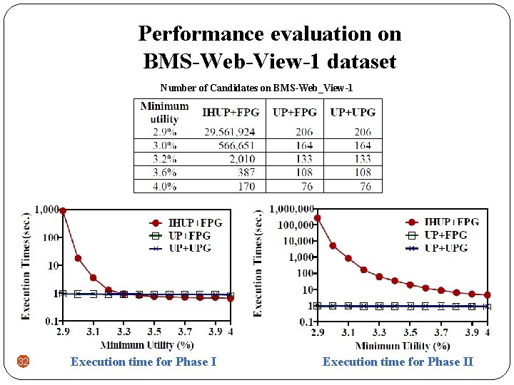 Performance evaluation on BMS-Web-View-1 dataset Number of Candidates on BMS-Web_View-1 32 Execution time for