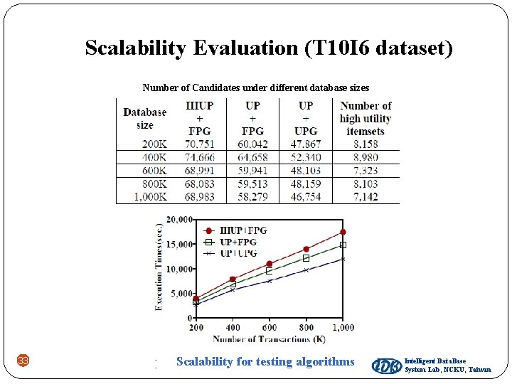 Scalability Evaluation (T 10 I 6 dataset) Number of Candidates under different database sizes