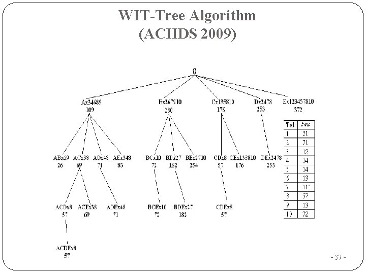 WIT-Tree Algorithm (ACIIDS 2009) - 37 - 