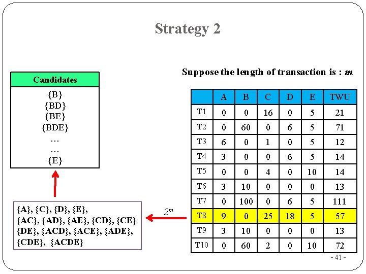 Strategy 2 Suppose the length of transaction is : m Candidates {B} {BD} {BE}