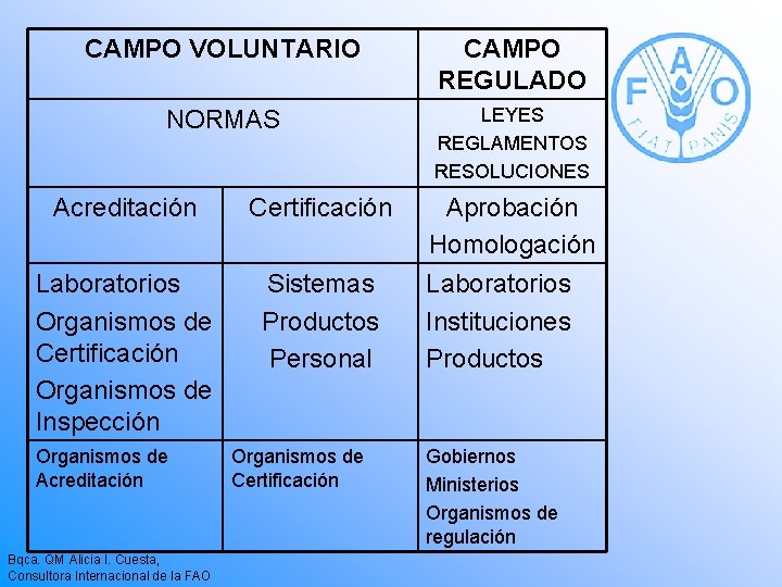 CAMPO VOLUNTARIO CAMPO REGULADO NORMAS LEYES REGLAMENTOS RESOLUCIONES Acreditación Certificación Laboratorios Organismos de Certificación