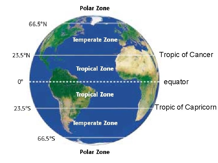 Tropic of Cancer equator Tropic of Capricorn 