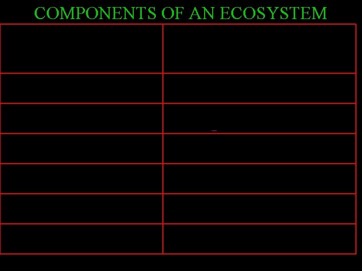 COMPONENTS OF AN ECOSYSTEM Biotic ABIOTIC (living parts) Producers Herbivores Carnivores Scavengers Omnivores Decomposers