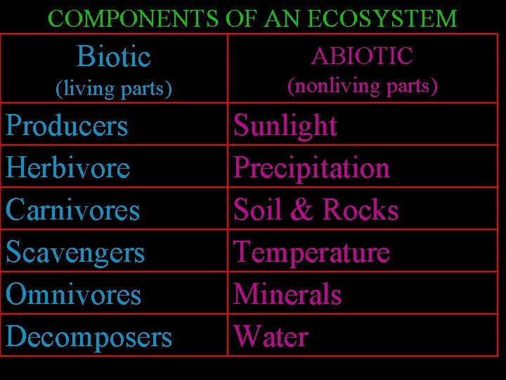 COMPONENTS OF AN ECOSYSTEM Biotic ABIOTIC (living parts) Producers Herbivore Carnivores Scavengers Omnivores Decomposers