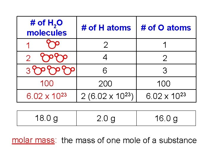 # of H 2 O molecules # of H atoms # of O atoms