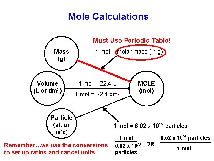 Mole Calculations Must Use Periodic Table! Mass (g) Volume (L or dm 3) 1