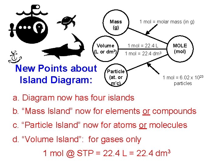 1 mol = molar mass (in g) Mass (g) Volume (L or dm 3)