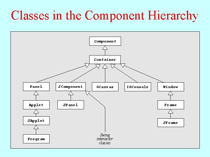 Classes in the Component Hierarchy Component Container Panel JComponent Applet JPanel GCanvas Window Frame Classes in the Component Hierarchy Component Container Panel JComponent Applet JPanel GCanvas Window Frame