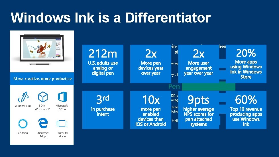 Windows Ink is a Differentiator 2 -in-1 purchase intent when shown new scenarios Processor/Ram/Storage