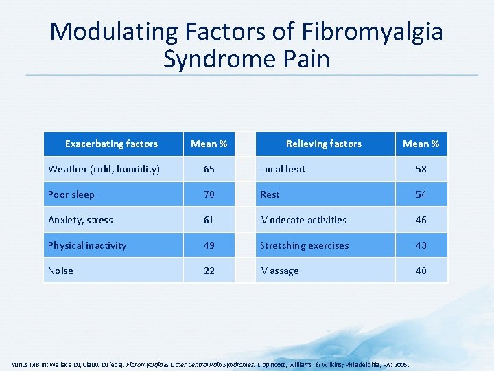 Modulating Factors of Fibromyalgia Syndrome Pain Exacerbating factors Mean % Relieving factors Mean %