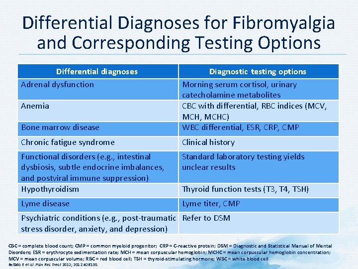 Differential Diagnoses for Fibromyalgia and Corresponding Testing Options Differential diagnoses Adrenal dysfunction Bone marrow