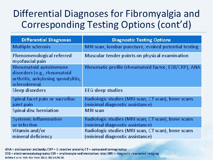 Differential Diagnoses for Fibromyalgia and Corresponding Testing Options (cont’d) Differential Diagnoses Multiple sclerosis Diagnostic