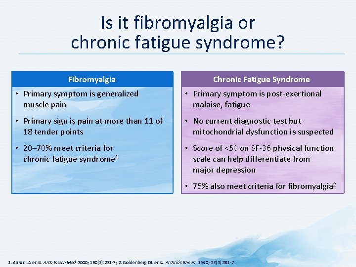 Is it fibromyalgia or chronic fatigue syndrome? Fibromyalgia Chronic Fatigue Syndrome • Primary symptom