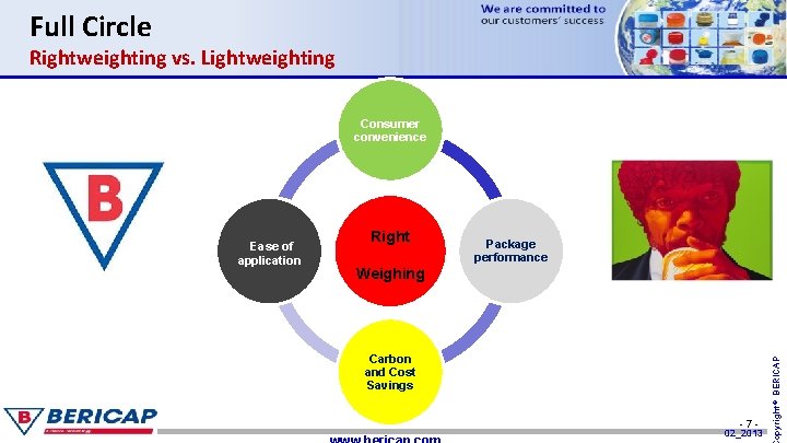 Full Circle Rightweighting vs. Lightweighting Consumer convenience Right Package performance Weighing Carbon and Cost