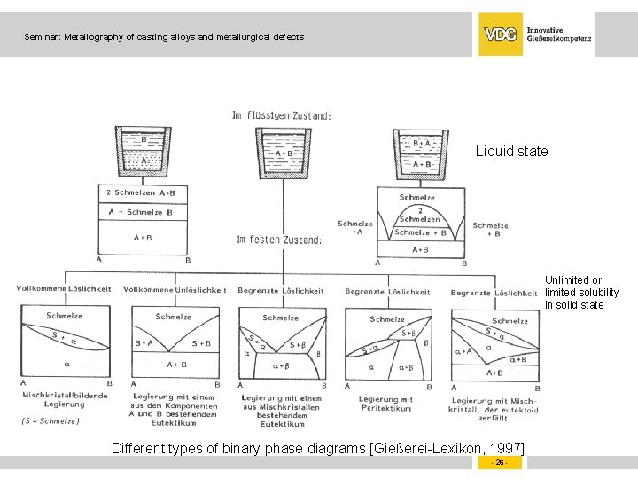Seminar: Metallography of casting alloys and metallurgical defects Liquid state Unlimited or limited solubility