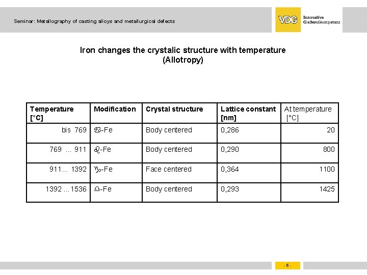 Seminar: Metallography of casting alloys and metallurgical defects Iron changes the crystalic structure with