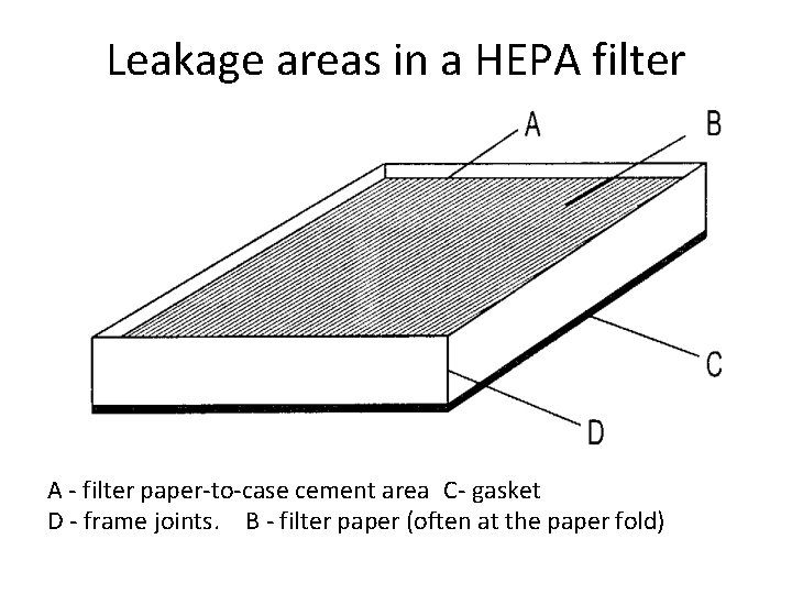 Leakage areas in a HEPA filter A - filter paper-to-case cement area C- gasket