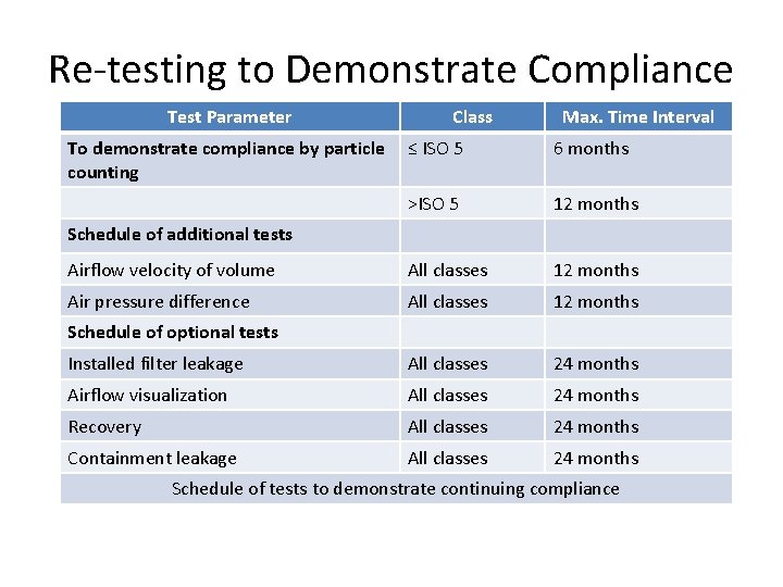 Re-testing to Demonstrate Compliance Test Parameter To demonstrate compliance by particle counting Class Max.