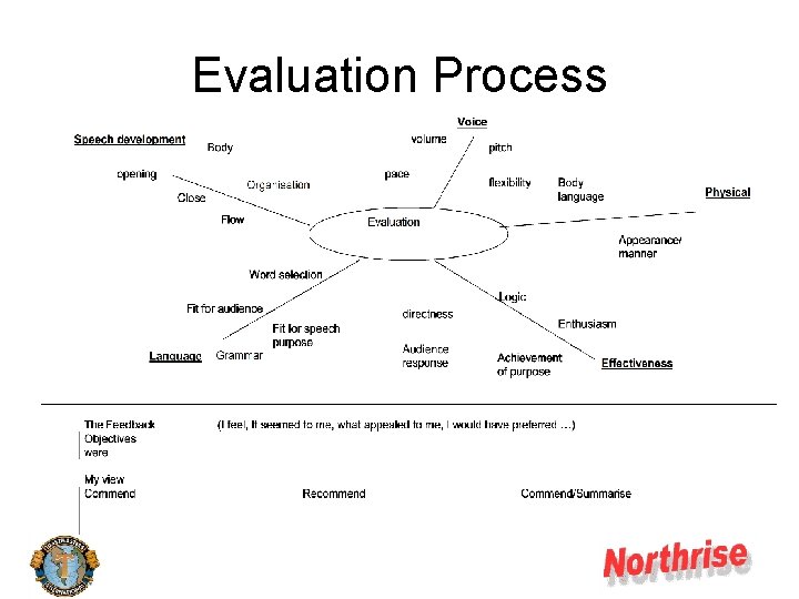 Evaluation Process 