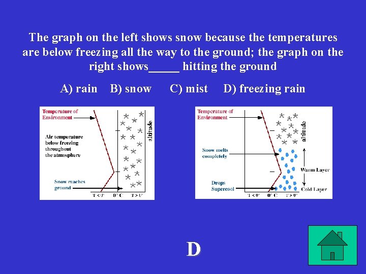 The graph on the left shows snow because the temperatures are below freezing all