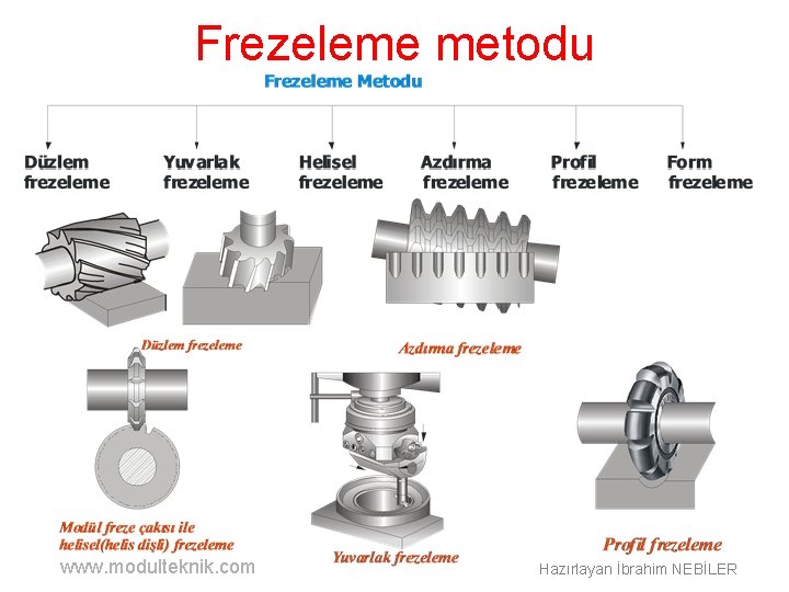 Frezeleme metodu www. modulteknik. com Hazırlayan İbrahim NEBİLER 