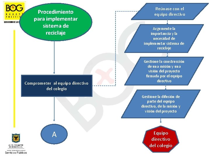 Procedimiento para implementar sistema de reciclaje Comprometer al equipo directivo del colegio Reúnase con