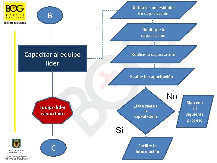 Defina las necesidades de capacitación B Planifique la capacitación Capacitar al equipo líder Realice