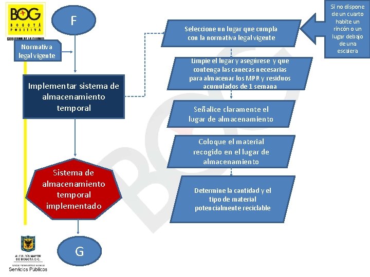 F Normativa legal vigente Implementar sistema de almacenamiento temporal Seleccione un lugar que cumpla