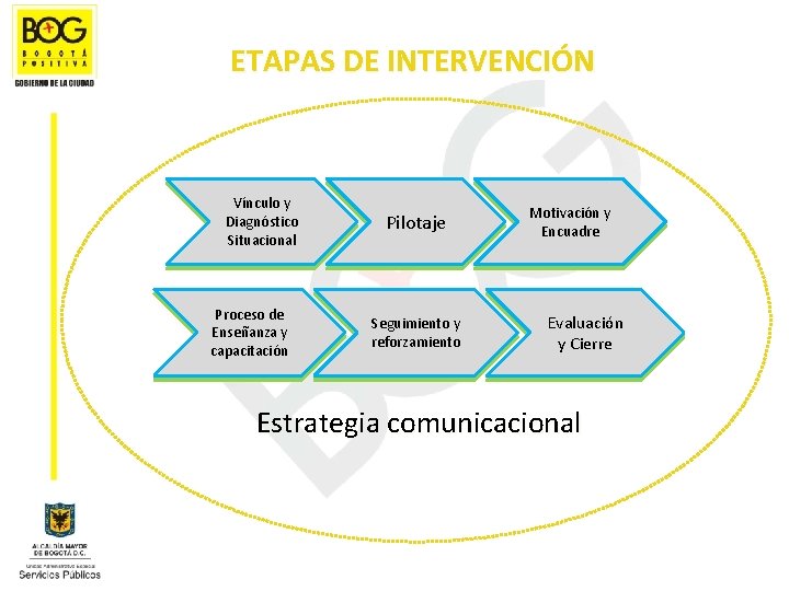 ETAPAS DE INTERVENCIÓN Vínculo y Diagnóstico Situacional Proceso de Enseñanza y capacitación Pilotaje Seguimiento