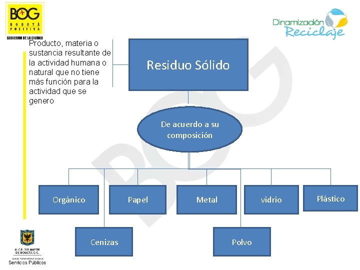 Producto, materia o sustancia resultante de la actividad humana o natural que no tiene