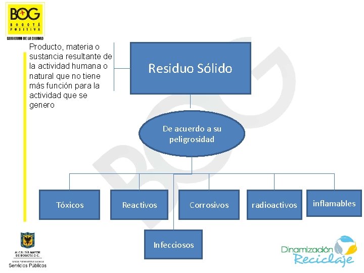 Producto, materia o sustancia resultante de la actividad humana o natural que no tiene