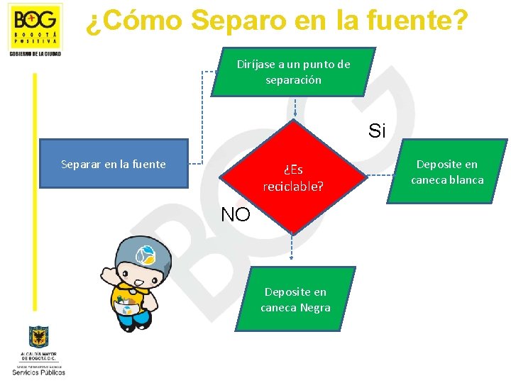 ¿Cómo Separo en la fuente? Diríjase a un punto de separación Si Separar en