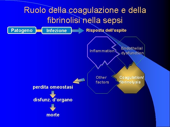 Ruolo della coagulazione e della fibrinolisi nella sepsi Patogeno Infezione perdita omeostasi disfunz. d’organo