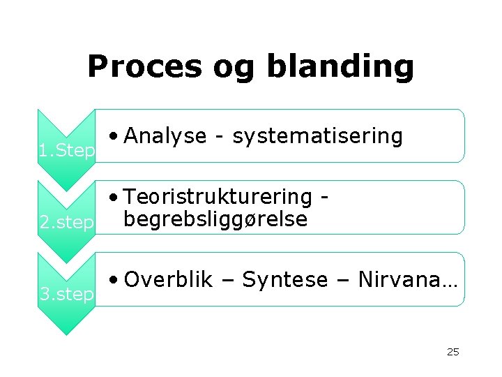 Proces og blanding 1. Step • Analyse - systematisering • Teoristrukturering - begrebsliggørelse 2.