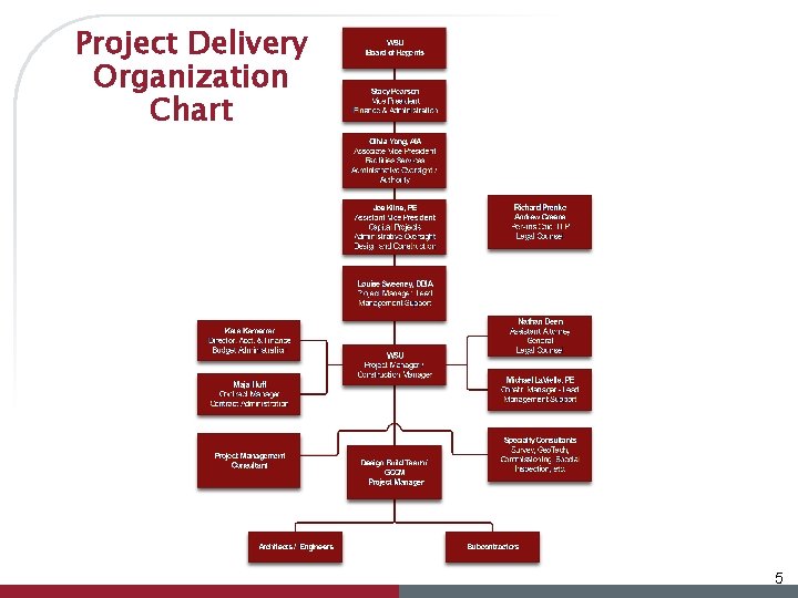 Project Delivery Organization Chart 5 