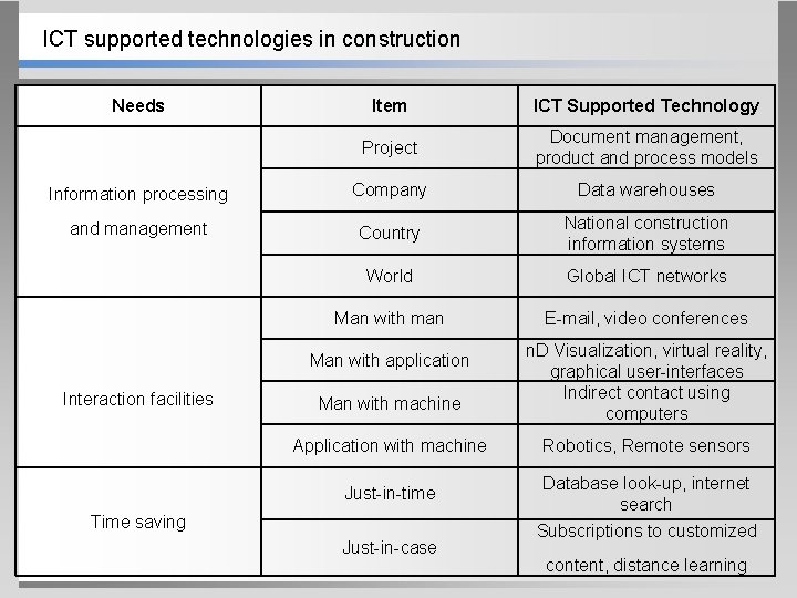 ICT supported technologies in construction Needs Item ICT Supported Technology Project Document management, product