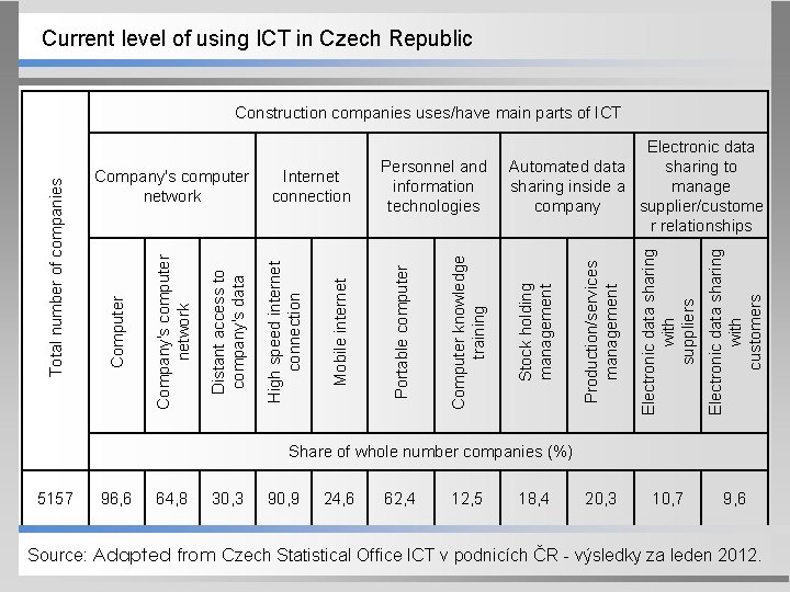 Current level of using ICT in Czech Republic Production/services management Electronic data sharing with