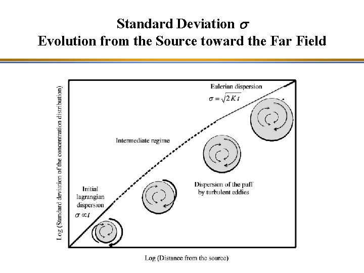 Standard Deviation s Evolution from the Source toward the Far Field 