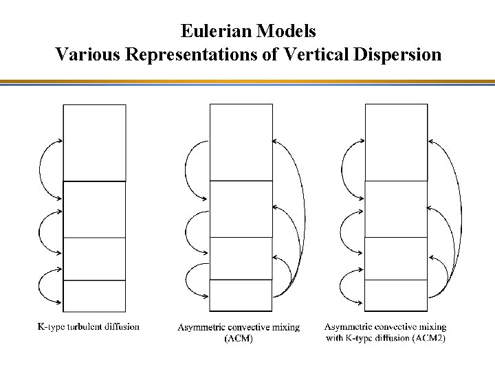 Eulerian Models Various Representations of Vertical Dispersion 