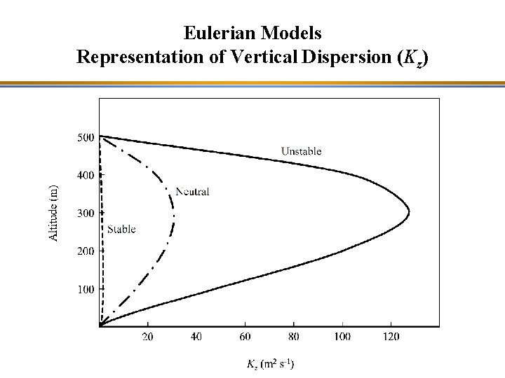 Eulerian Models Representation of Vertical Dispersion (Kz) 