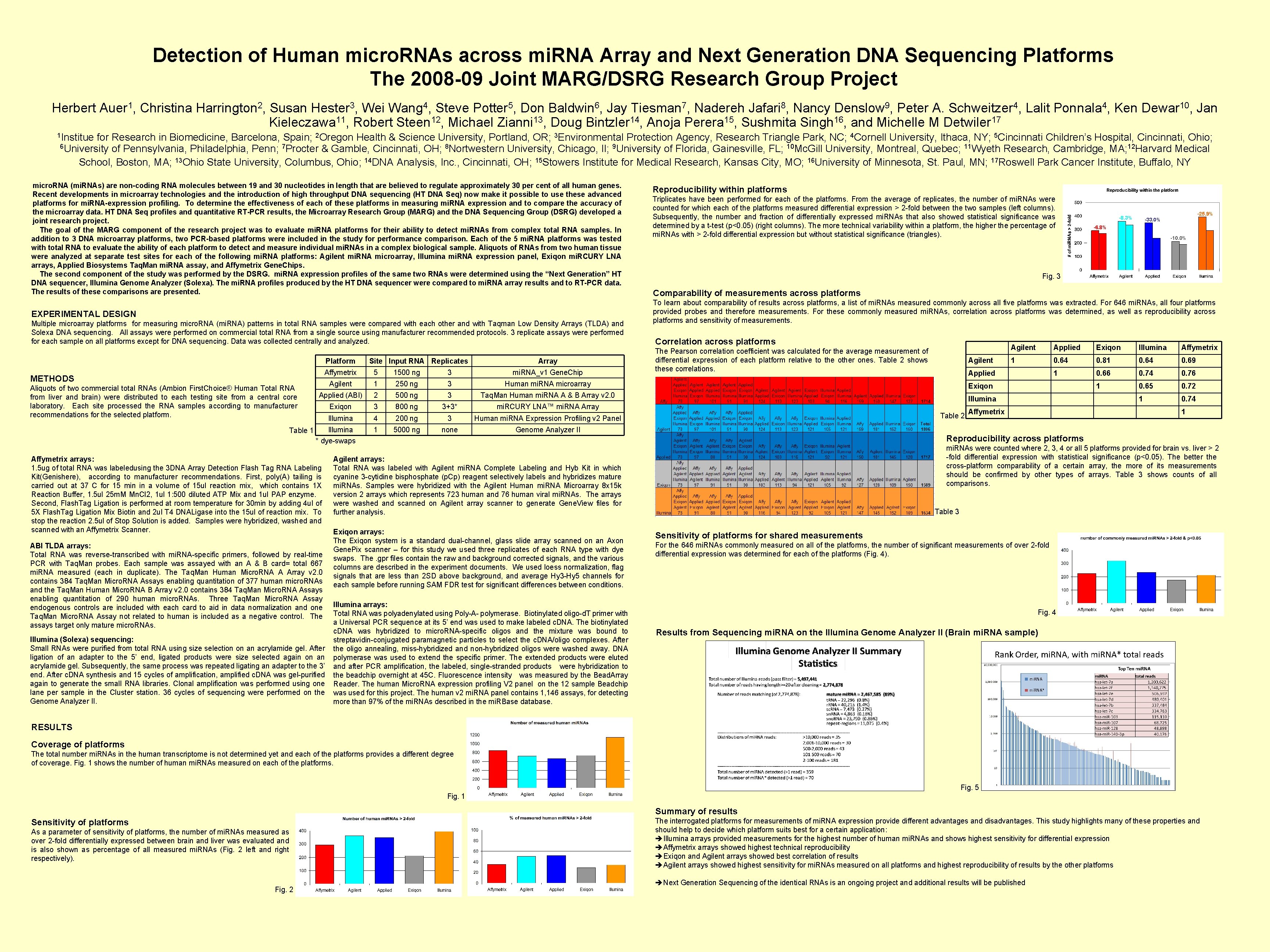 Detection of Human micro. RNAs across mi. RNA Array and Next Generation DNA Sequencing