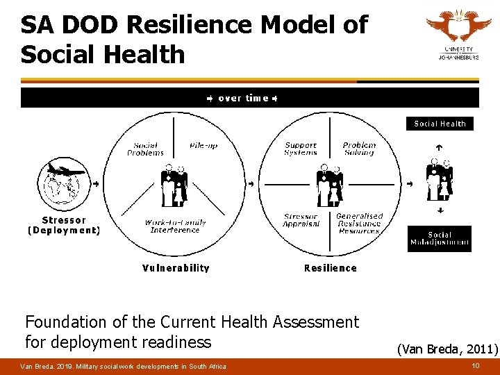SA DOD Resilience Model of Social Health Foundation of the Current Health Assessment for