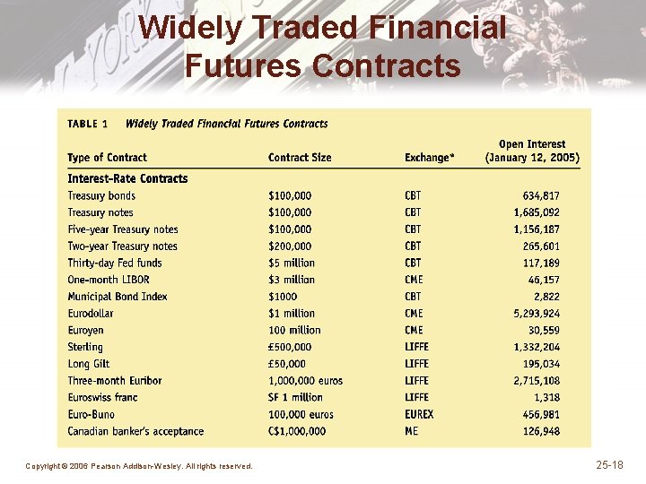 Widely Traded Financial Futures Contracts Copyright © 2006 Pearson Addison-Wesley. All rights reserved. 25