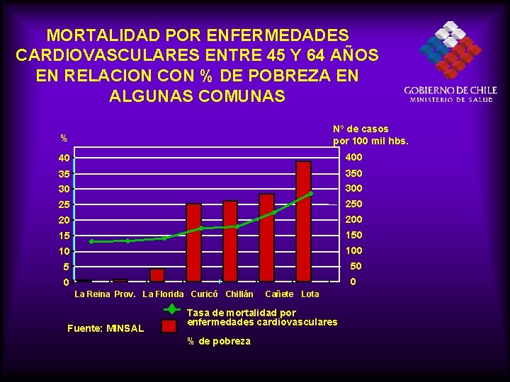 MORTALIDAD POR ENFERMEDADES CARDIOVASCULARES ENTRE 45 Y 64 AÑOS EN RELACION CON % DE