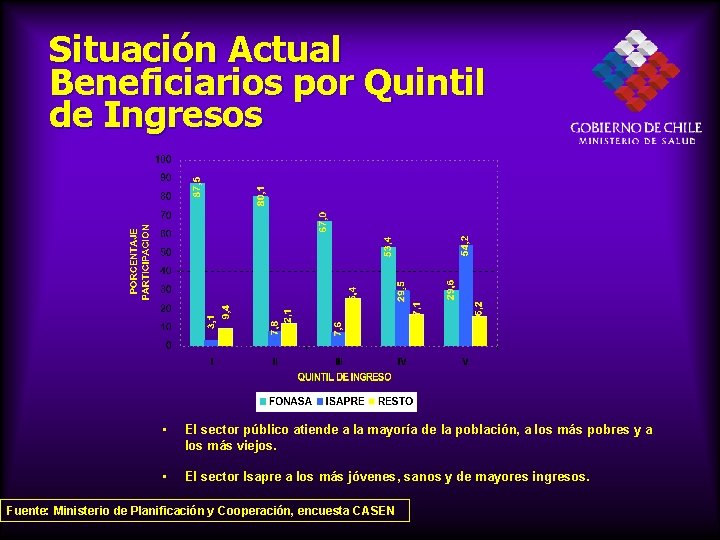 Situación Actual Beneficiarios por Quintil de Ingresos • El sector público atiende a la