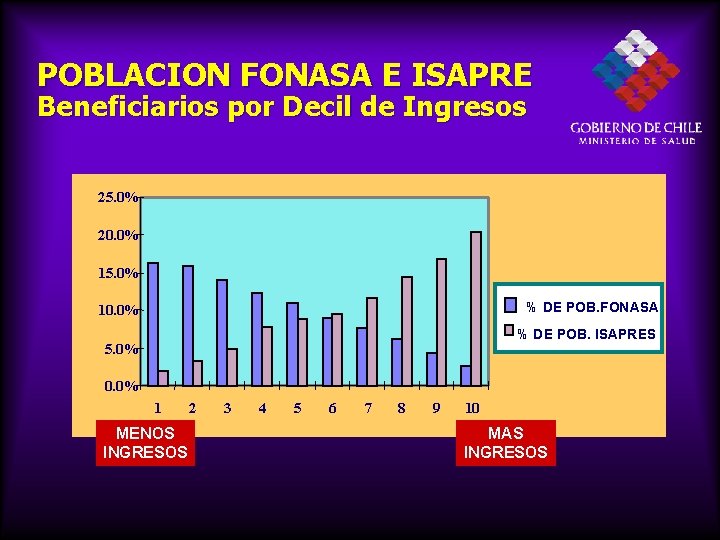 POBLACION FONASA E ISAPRE Beneficiarios por Decil de Ingresos 25. 0% 20. 0% 15.