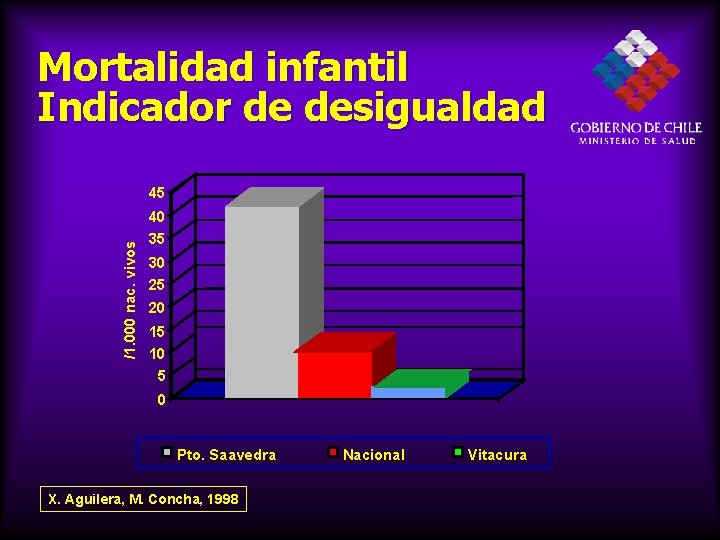 Mortalidad infantil Indicador de desigualdad /1. 000 nac. vivos 45 40 35 30 25