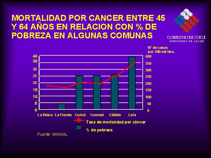 MORTALIDAD POR CANCER ENTRE 45 Y 64 AÑOS EN RELACION CON % DE POBREZA